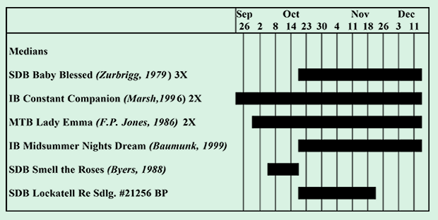 Long Fall Rebloom Season