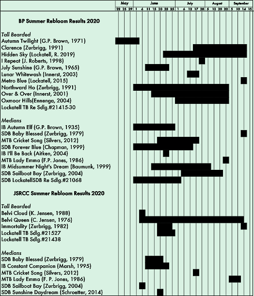 Summer bloom charts 2020